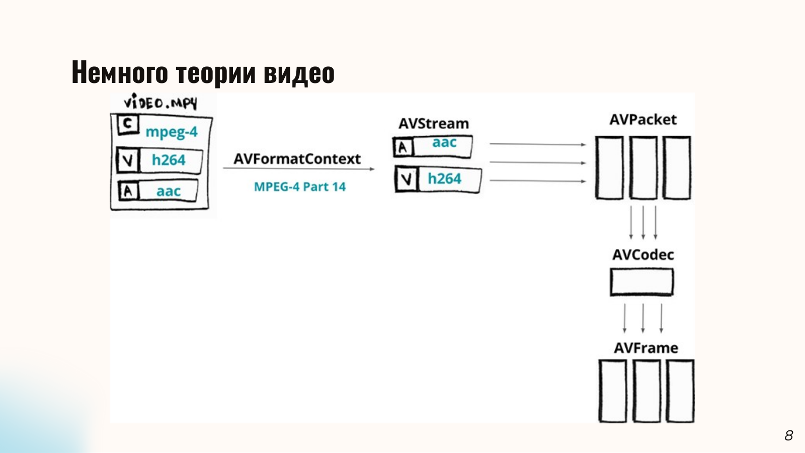 Схема MP4: AVFormatContext, аудио- и видеопотоки AVStream, пакеты AVPacket, декодер AVCodec и кадры AVFrame