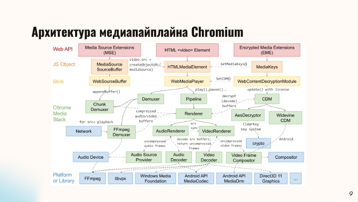 Общая схема медиаархитектуры Chromium: веб-интерфейсы, Blink, демультиплексоры, пайплайн, декодеры, рендереры и платформенные библиотеки